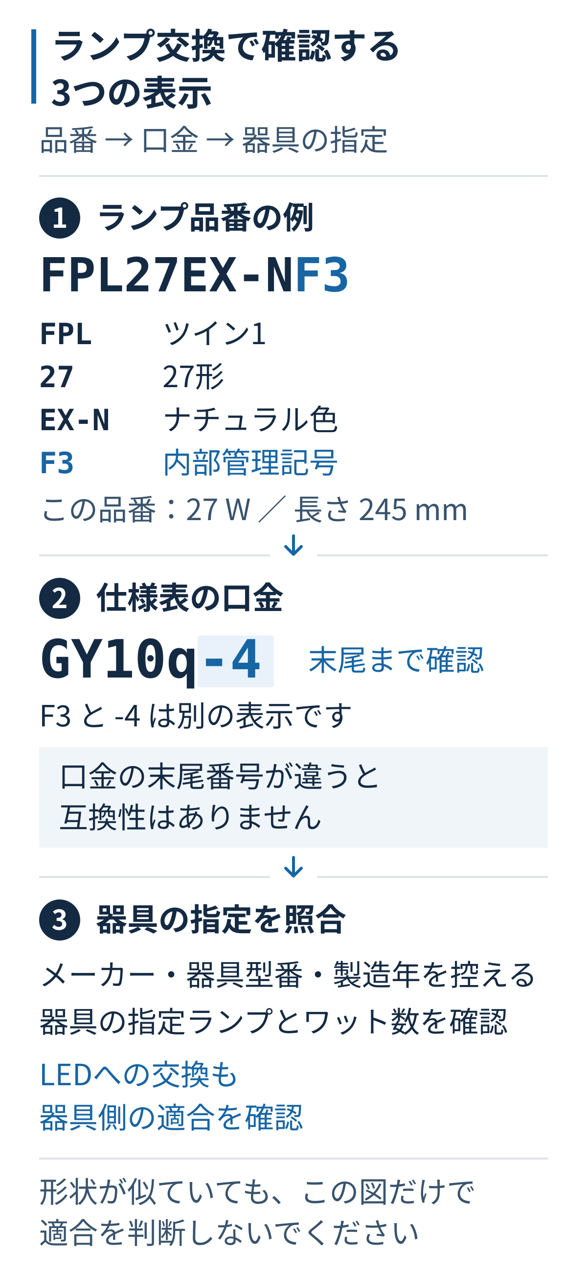 FPL27EX-NF3はツイン1の27形・ナチュラル色の例。F3は内部管理記号。口金は別項目のGY10q-4で末尾番号まで照合する。器具のメーカー、型番、製造年を控え、指定ランプとワット数を確認する。LED交換も器具側の適合確認が必要。